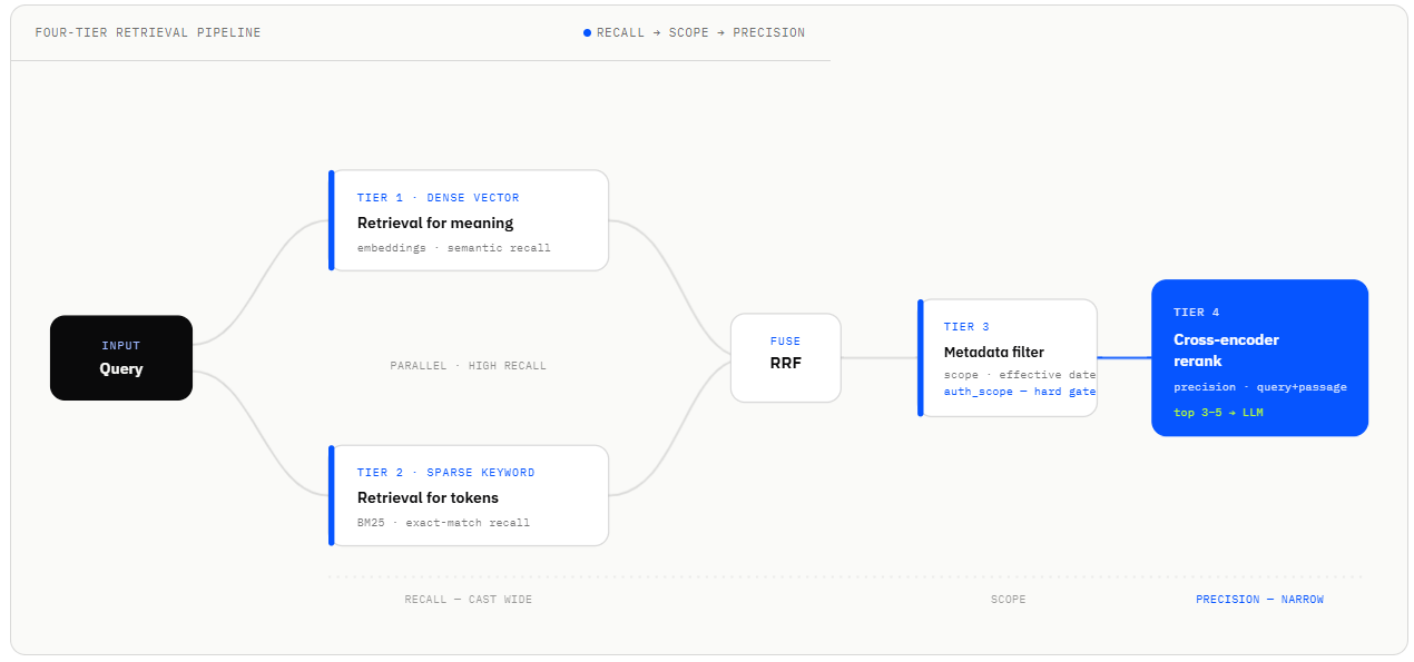 Why your RAG accuracy plateaus at 70% — and the four-tier retrieval architecture that breaks past it