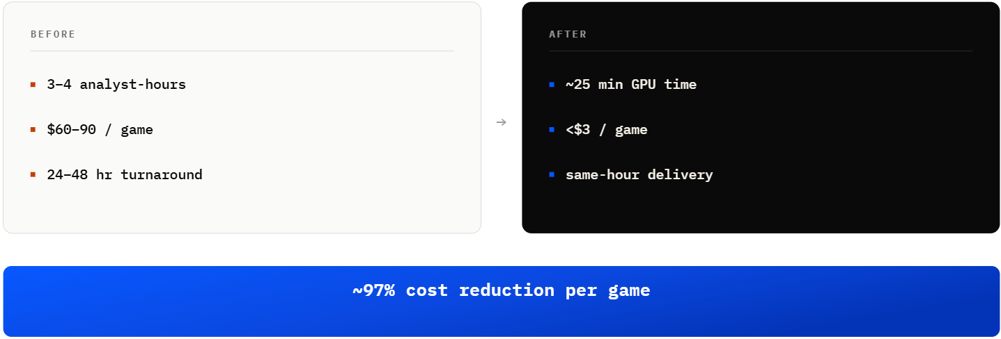 Before and after cost comparison of basketball video analysis