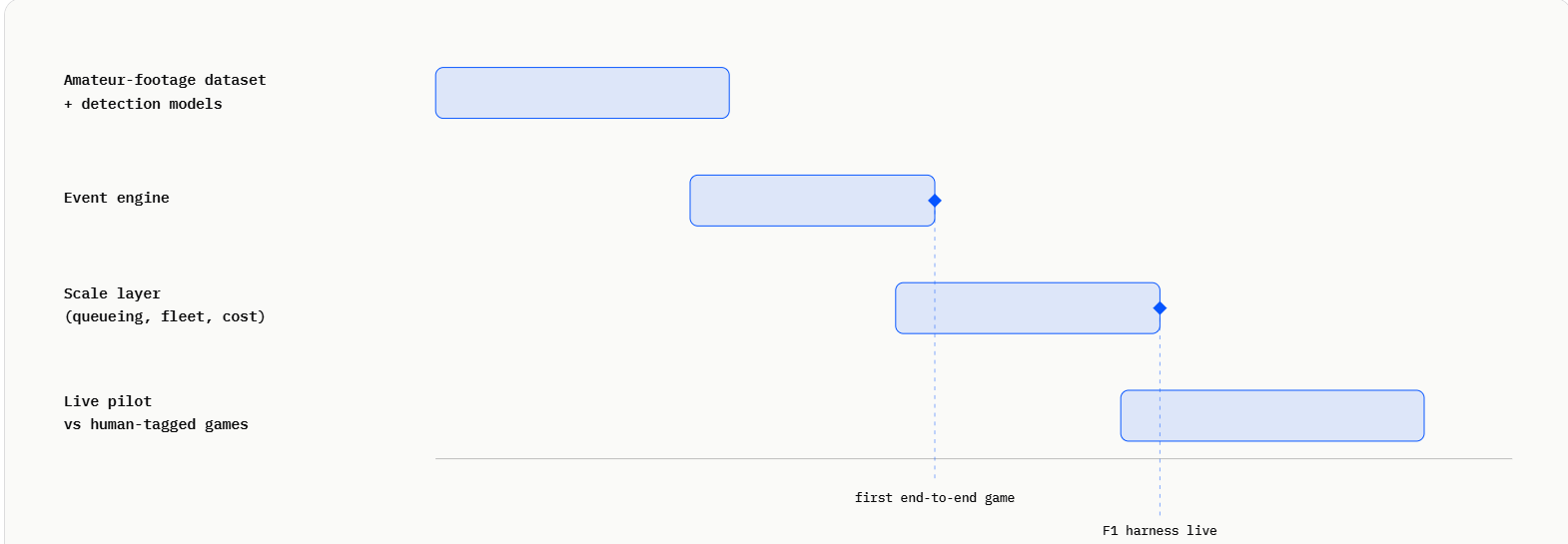 Replicability timeline for basketball video analysis pipeline