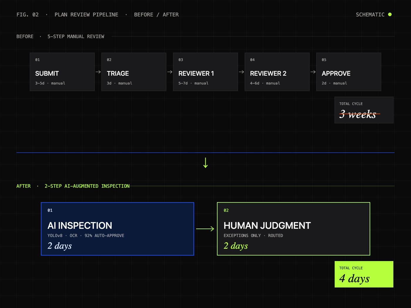 Schematic showing bureaucratic 5-step plan review flow on the left reducing to 2-step AI-augmented inspection flow on the right, with a 3 weeks to 4 days metric badge at center.