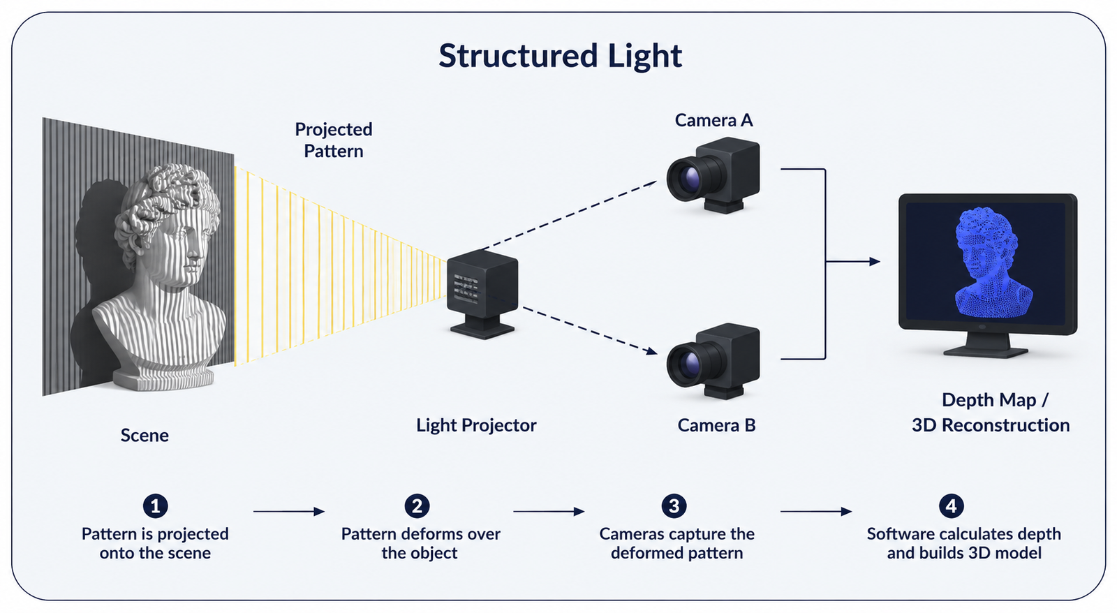 Structured Light Sensors