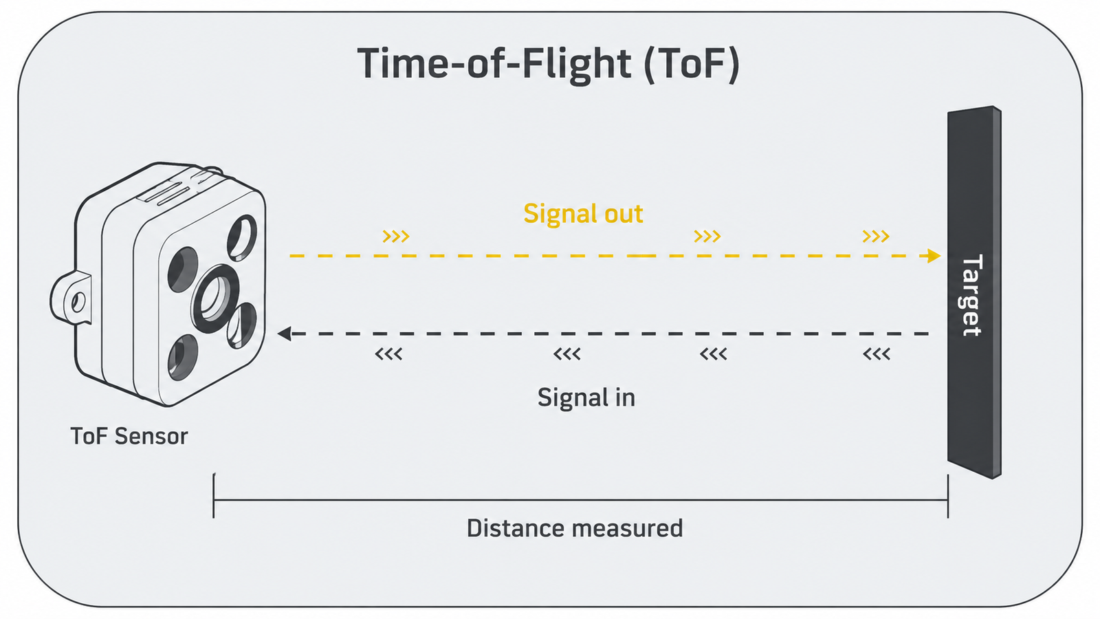 ToF Depth Sensor