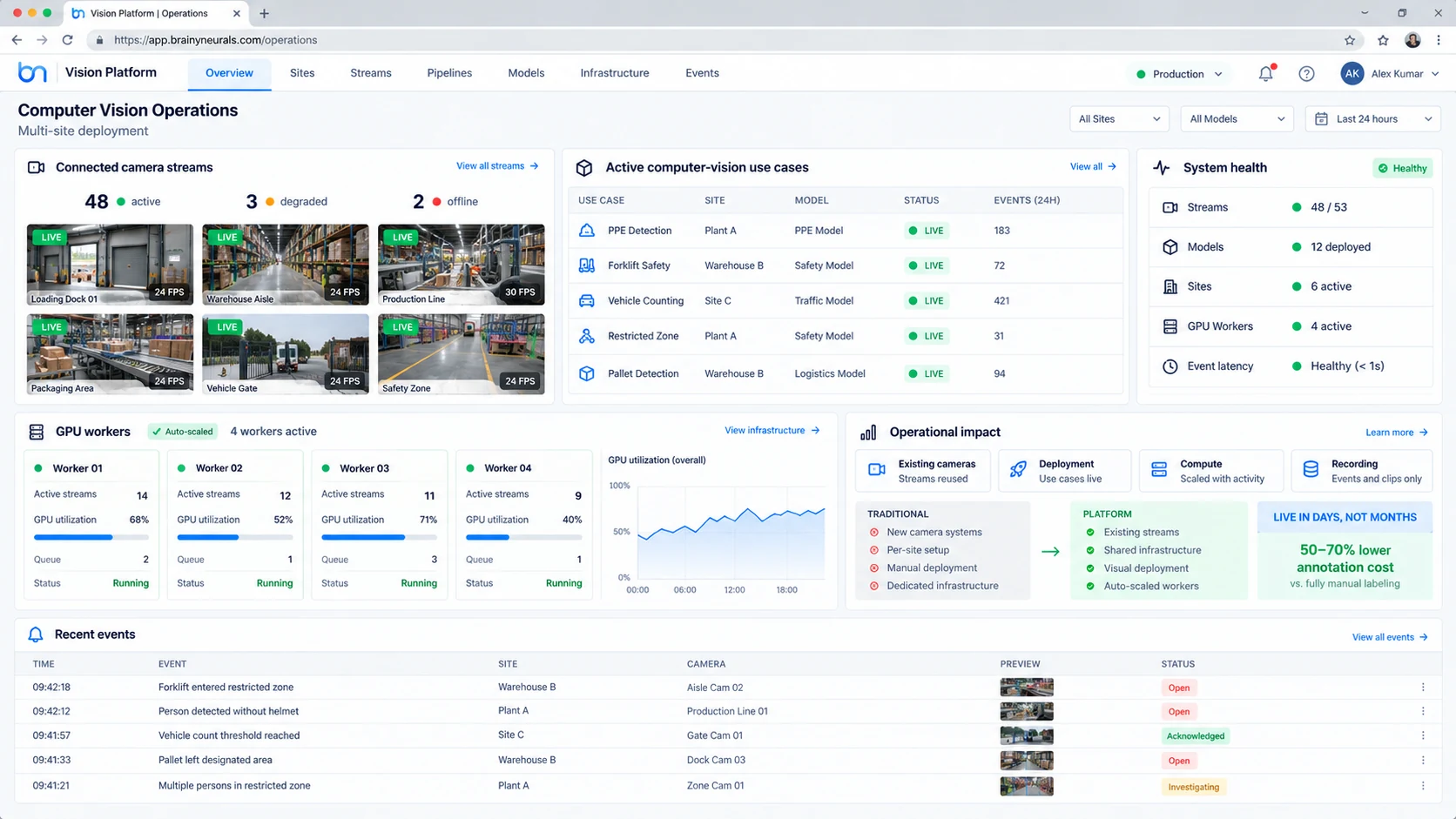 Multi-site operations dashboard of the no-code computer vision platform showing live camera streams and use cases