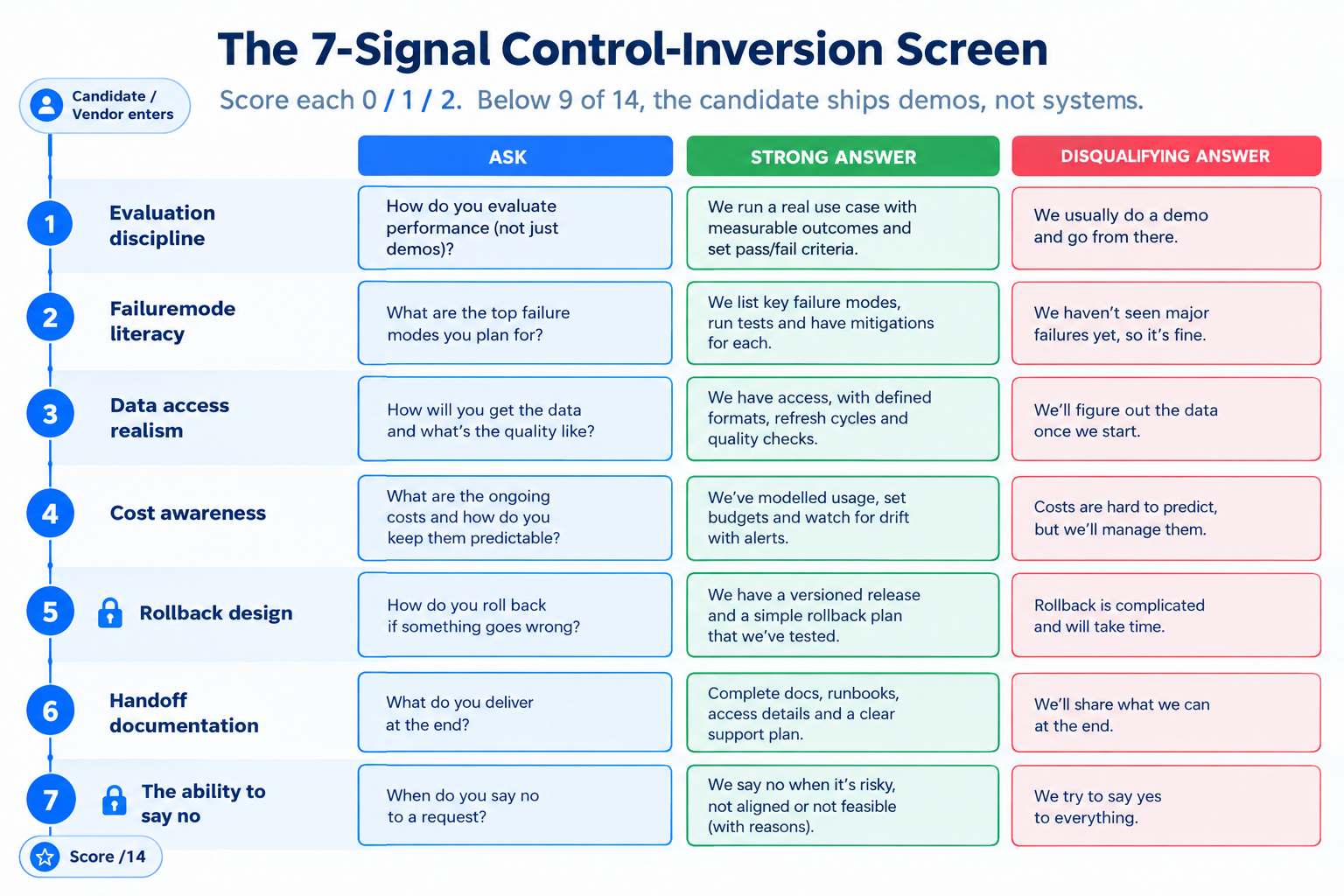 The 7-Signal Control-Inversion Screen original Brainy Neurals framework for hiring AI engineers, showing the question, strong answer, and disqualifying answer for each signal