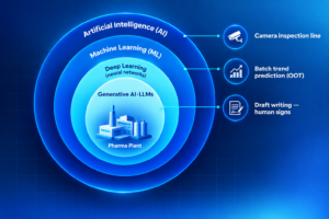 Nested rings of artificial intelligence, machine learning, deep learning, and generative AI with pharma plant examples