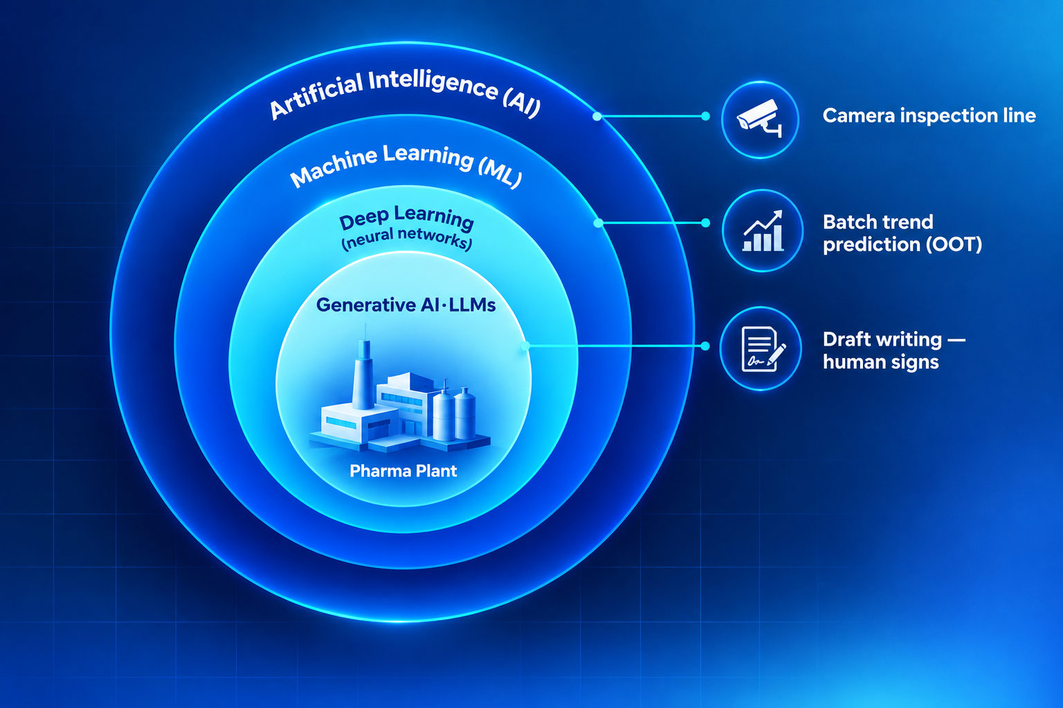 Nested rings of artificial intelligence, machine learning, deep learning, and generative AI with pharma plant examples
