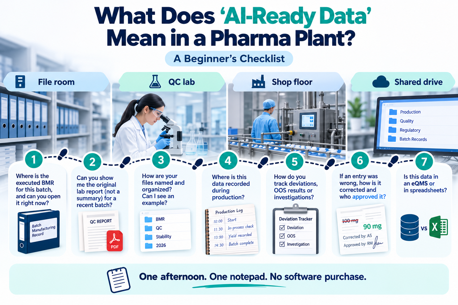 "The 7-Point Plant Data Walk a checklist for assessing AI-ready data in a pharma plant