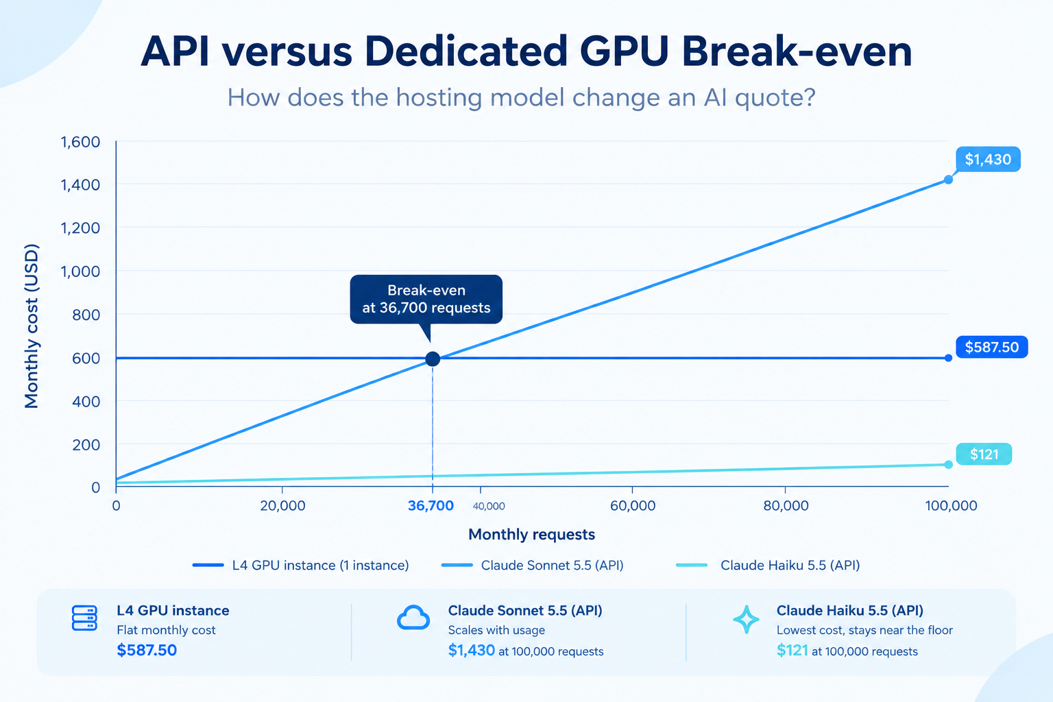 Chart comparing AI API cost with dedicated GPU hosting cost for small business, break-even at about 36,700 requests a month