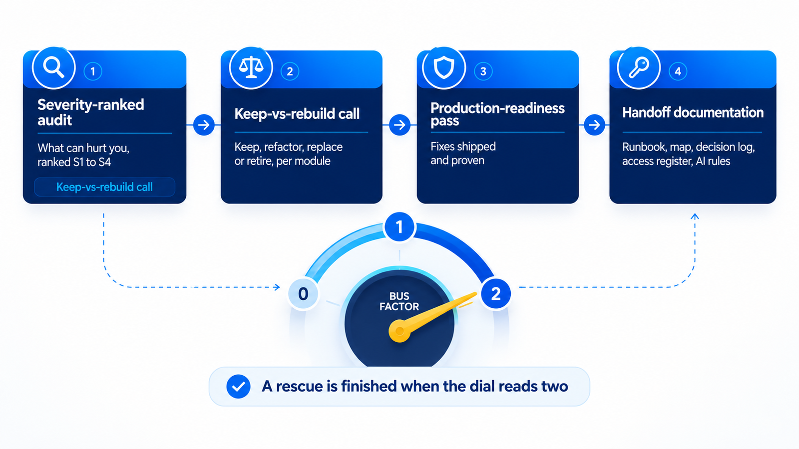The four deliverables a rescue AI engineer owns, a severity-ranked audit, a keep-vs-rebuild call, a production-readiness pass and handoff documentation