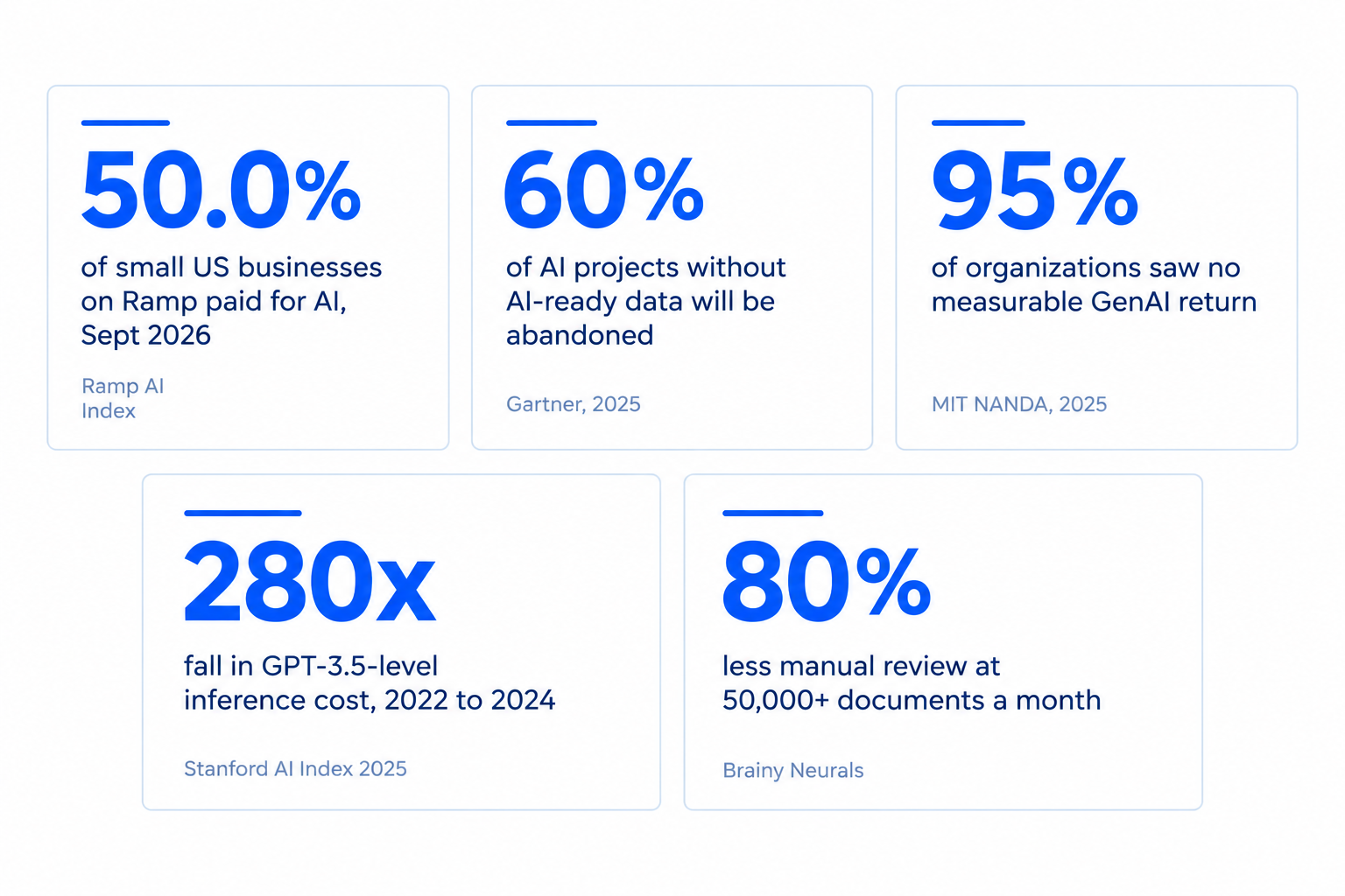 Five AI project cost statistics for 2026 from Ramp, Gartner, MIT NANDA, Stanford AI Index and Brainy Neurals