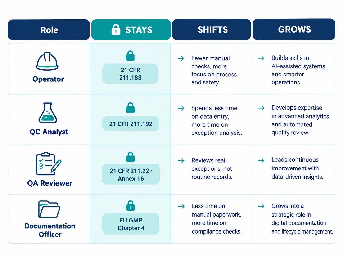 Stays–Shifts–Grows map of AI's impact on pharma manufacturing roles — operator, QC analyst, QA reviewer, and documentation officer under GMP regulations.