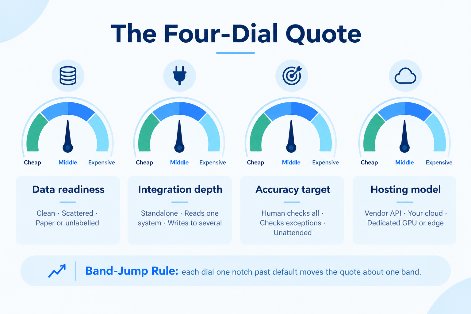 The Four-Dial Quote showing the four AI development cost drivers for small business, data readiness, integration depth, accuracy target and hosting model