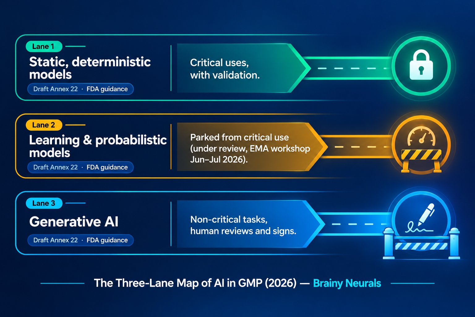 Three-Lane Map of AI in GMP 2026 static deterministic models allowed in critical uses, adaptive models parked, generative AI non critical under human oversight.