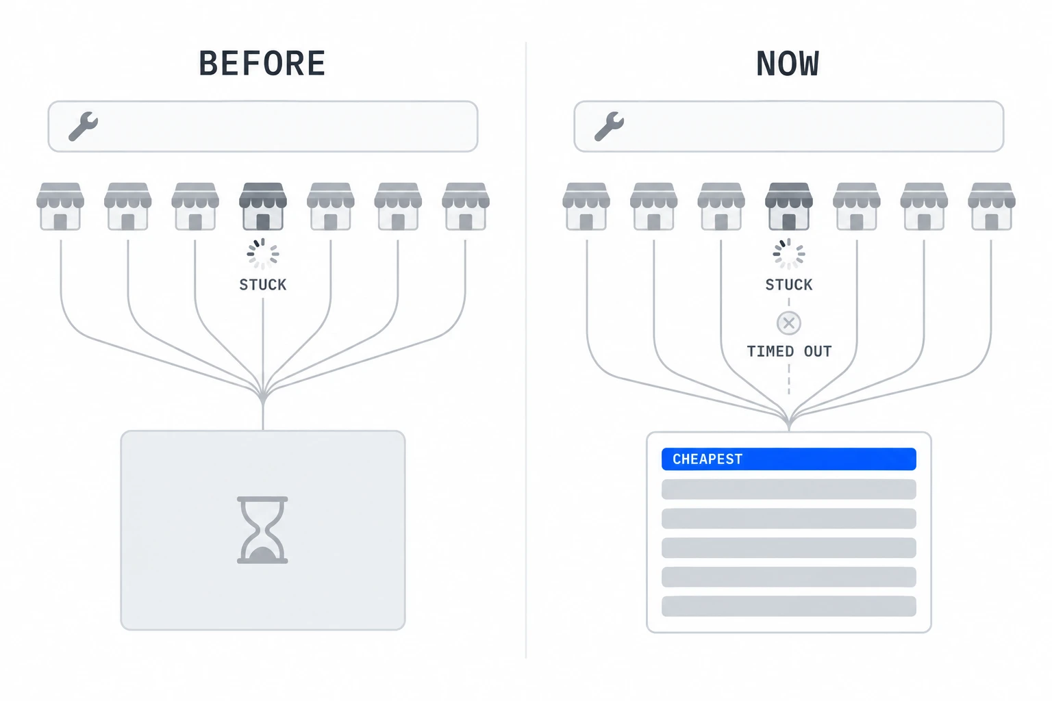 Before & now comparison of supplier scrapers, where one stuck site blocked the search & now times out while the cheapest price is still ranked
