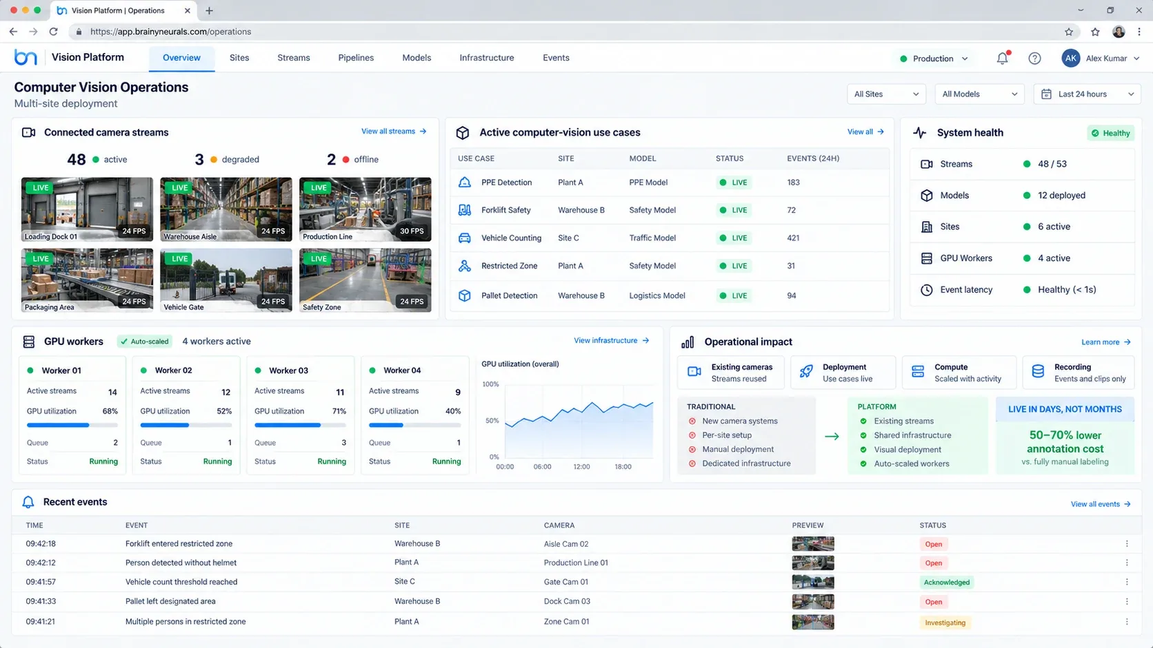 Multi-site operations dashboard showing live camera streams & detection use cases across plants & warehouses